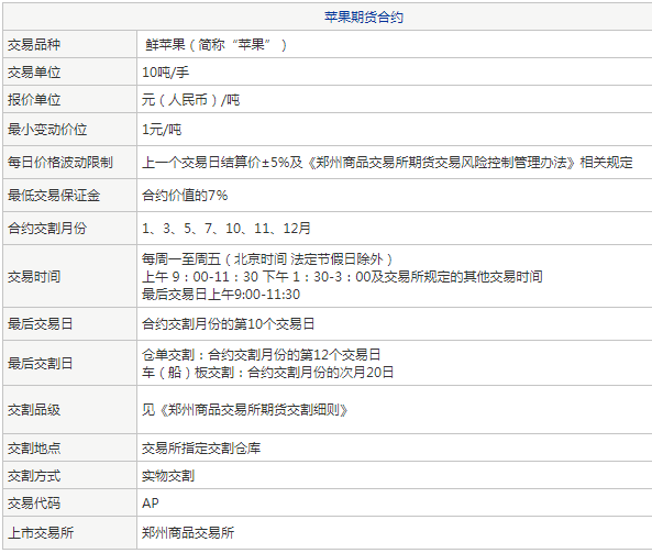 一手苹果期货多少钱-郑商所苹果知识详解_https://www.iteshow.com_期货知识_第3张