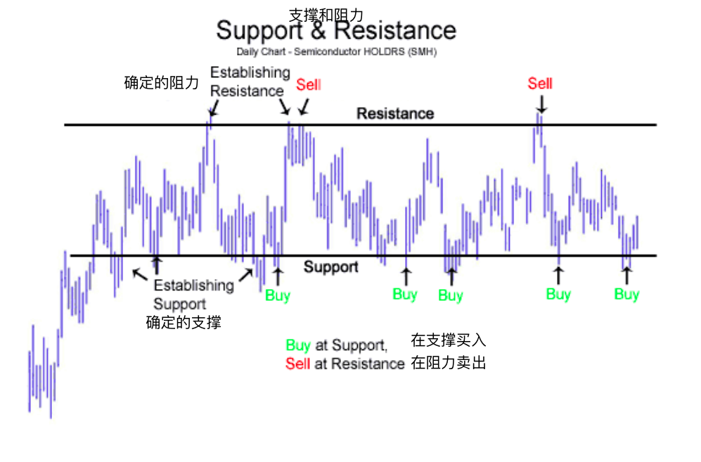 支撑和阻力-Support and Resistance_https://www.iteshow.com_期货知识_第1张