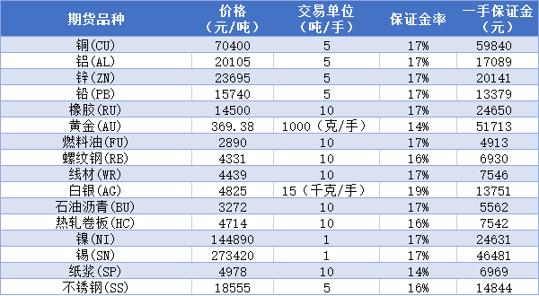 期货保证金比例查询一览表2022年-同步更新_https://www.iteshow.com_期货手续费_第2张