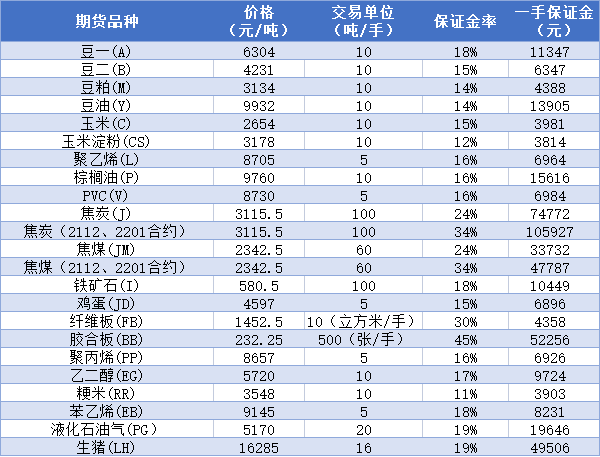 期货保证金比例查询一览表2022年-同步更新_https://www.iteshow.com_期货手续费_第3张