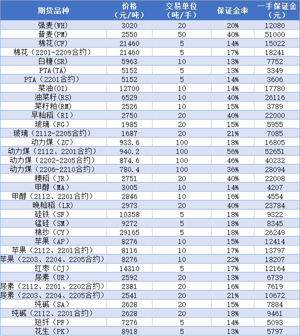 期货保证金比例查询一览表2022年-同步更新_https://www.iteshow.com_期货手续费_第4张