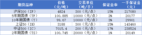 期货保证金比例查询一览表2022年-同步更新_https://www.iteshow.com_期货手续费_第5张