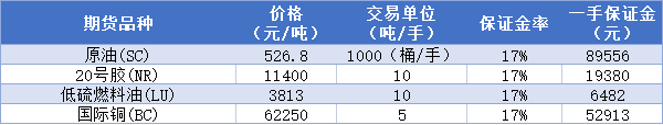 期货保证金比例查询一览表2022年-同步更新_https://www.iteshow.com_期货手续费_第6张