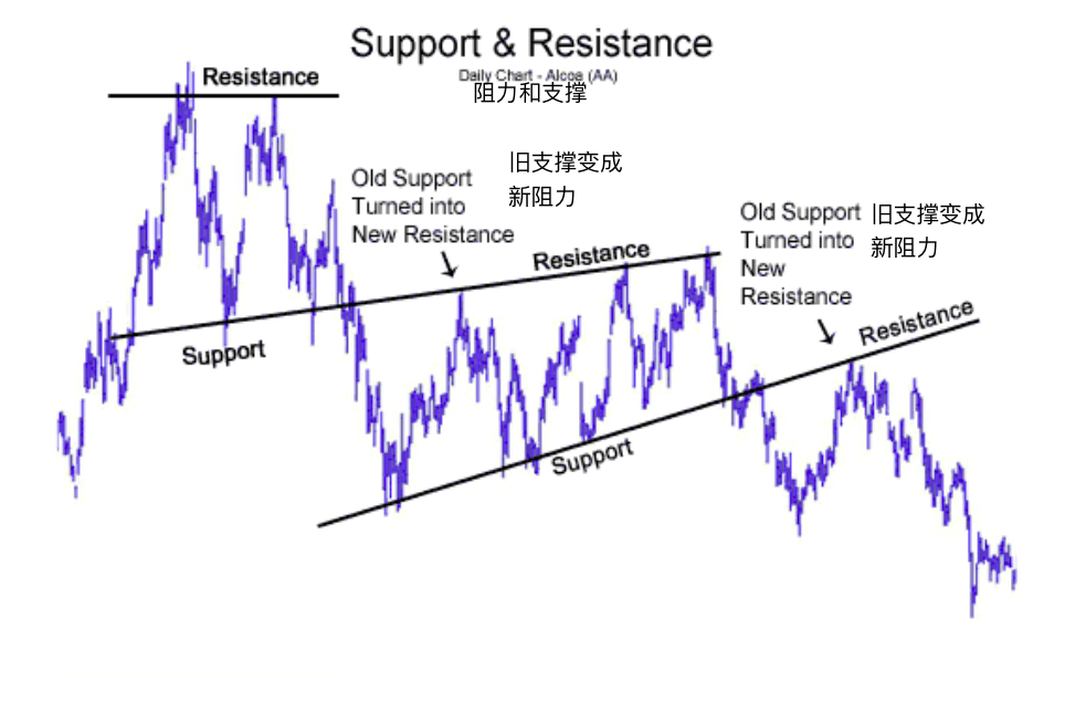 支撑和阻力-Support and Resistance_https://www.iteshow.com_期货知识_第2张