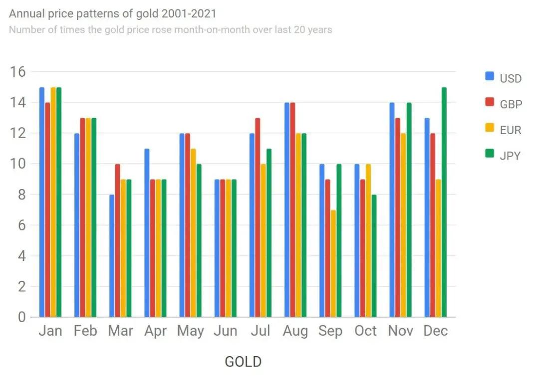 一文了解黄金价格的季节性规律_https://www.iteshow.com_期货百科_第2张