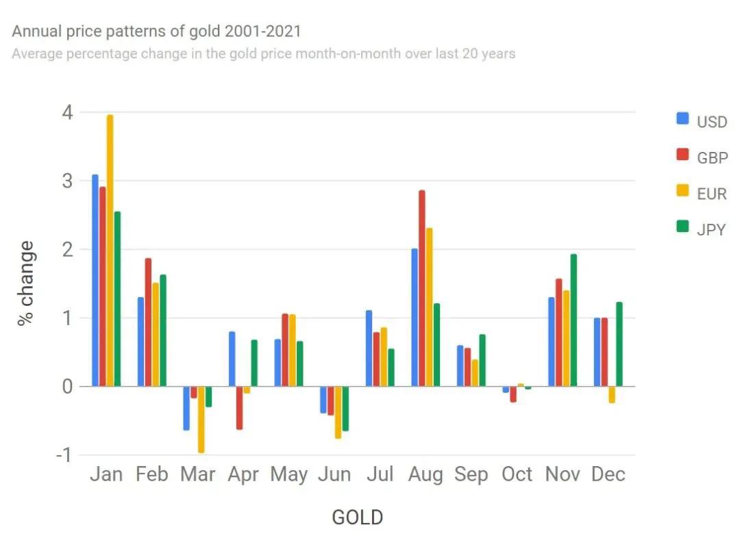 一文了解黄金价格的季节性规律_https://www.iteshow.com_期货百科_第3张